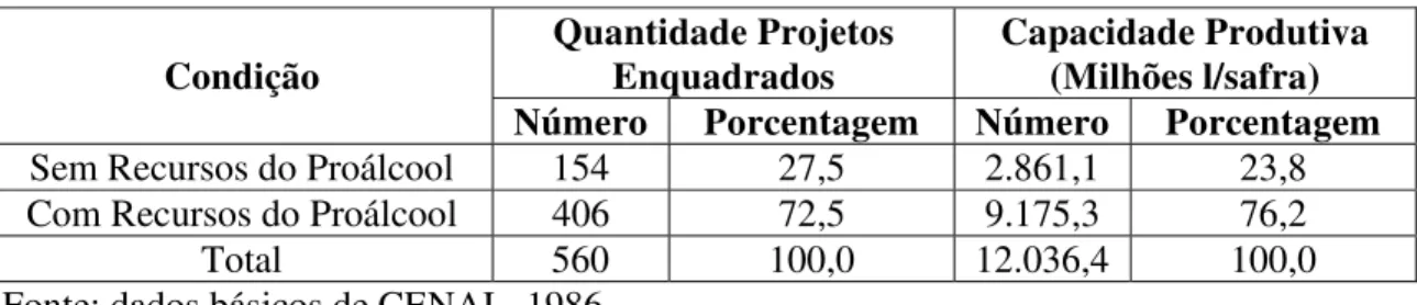 TABELA 3.2 - Uso de Recursos Públicos nos Projetos Enquadrados no Proálcool,  1975-85