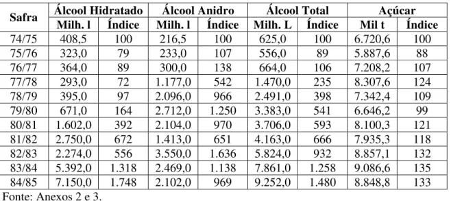 TABELA 3.7 - Produção de Álcool Hidratado, Anidro e Total e de Açúcar no Brasil,  1974/75 a 1984/85