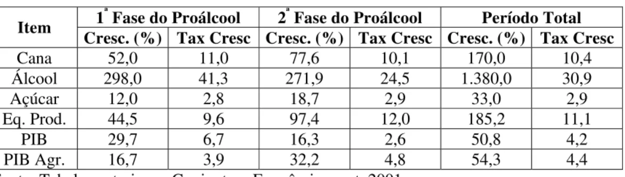TABELA 3.8 - Crescimento Percentual e Taxa Geométrica de Crescimento dos  Produtos Sucroalcooleiros, do PIB e do PIB Agrícola, 1975-85