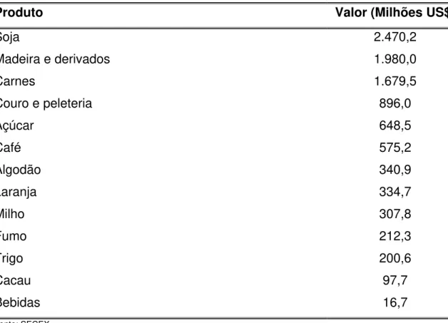 TABELA 1.4 - Valor do agronegócio brasileiro (somente exportações), em milhões de dólares em 2004/2005.
