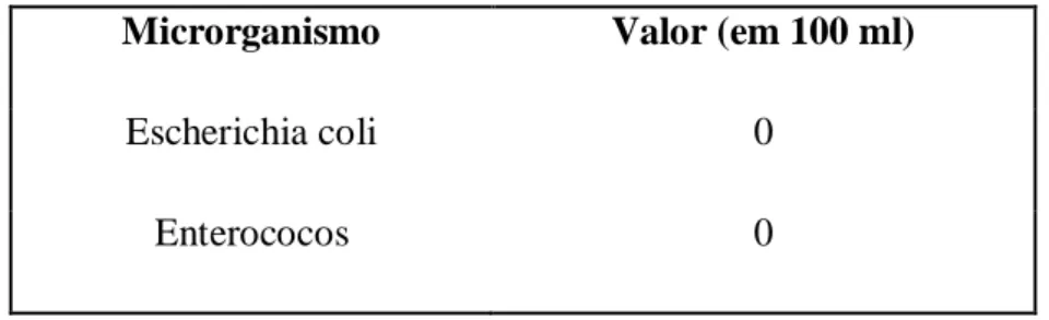Tabela 4.1- Parâmetros microbiológicos da água (com base no Decreto-lei 306/2007)  Microrganismo  Valor (em 100 ml) 