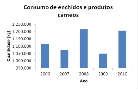 Figura 7.1- Evolução do consumo de enchidos e produtos cárneos 