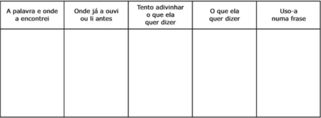 Figura 3.2: Grelha do registo do vocabul´ ario da proposta da atividade “Di´ ario de um descobridor de palavras” proposta por Duarte (2011, p.31)