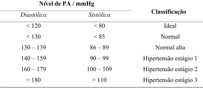 Tabela 2: Classificação clínica quanto ao nível da pressão arterial (PA) [5] 