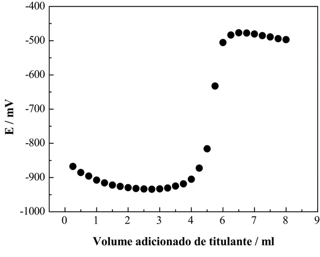 Figura 3: Curva típica da análise titrimétrica com detecção potenciométrica.  