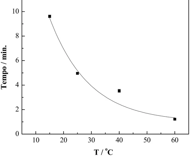 Figura 6: Estudo da influência da temperatura na determinação de minoxidil  por análise titrimétrica