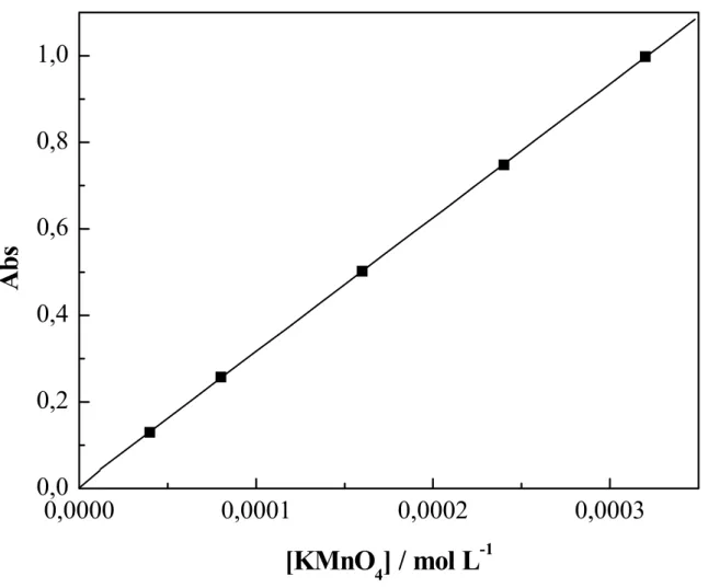 Figura 11: Gráfico da absorbância em função da concentração o qual atende a  lei de Lambert-Beer 