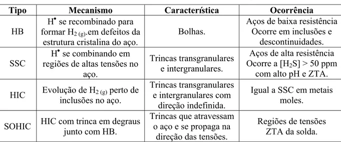 Tabela 1.1: Mecanismos e danos causados pela entrada de hidrogênio no aço [16]. 