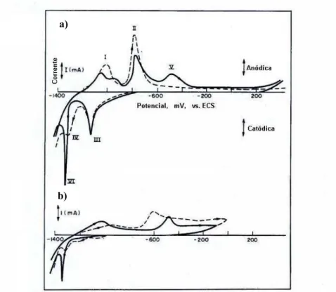 Figura 1.7: Voltametrias cíclicas realizada a uma vv = 10 mV s -1  na faixa de potencias de  -1,4 a 0,4 mV