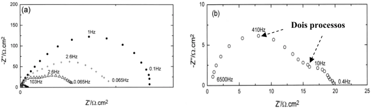 FIGURA 1.12: Diagrama de Nyquist para a dissolução do ferro em meio de H 2 S. pH  0,75 ({),  pH 2  (U), pH  3 (+) e pH 3.5 (•), (a)