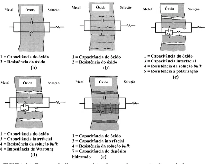 FIGURA 2.4: Esquema do diversos produtos de corrosão e seus circuitos equivalentes. 