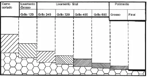 FIGURA 2.9: Diagrama esquemático sobre a preparação abrasiva da superfície em  metalografia [ 62 ]