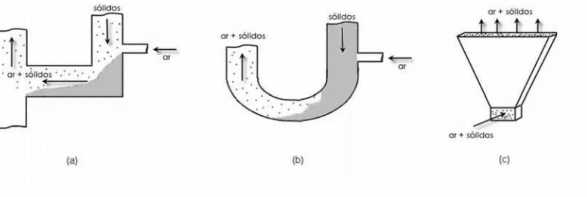 Figura 2.1 Válvulas não-mecânicas: (a) válvula-L; (b) válvula-J; (c) válvula-V  (Klinzing et al., 1997) 