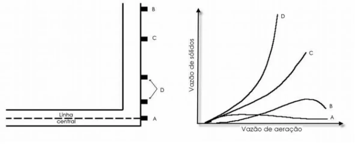 Figura 2.3 Comportamento da válvula em relação ao escoamento dos sólidos para  diferentes localizações de entrada de aeração 