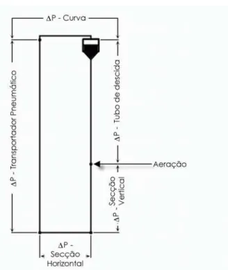 Figura 2.4 Balanço de pressão ao longo do sistema de recirculação 