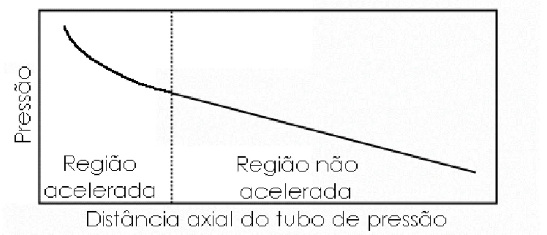 Figura 2.7 Curva característica para determinação experimental do comprimento  da região de aceleração (Narimatsu, 2000) 