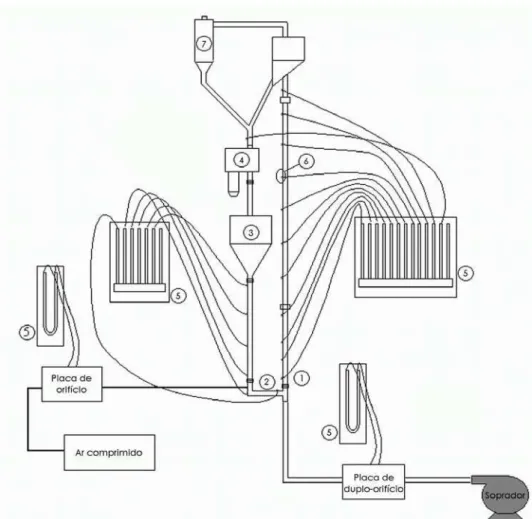 Figura 3.2 Esquema do aparato experimental: (1) tubo de transporte, (2) válvula- válvula-L, (3) reservatório de sólidos, (4) caixa de amostragem, (5) manômetros de água, 