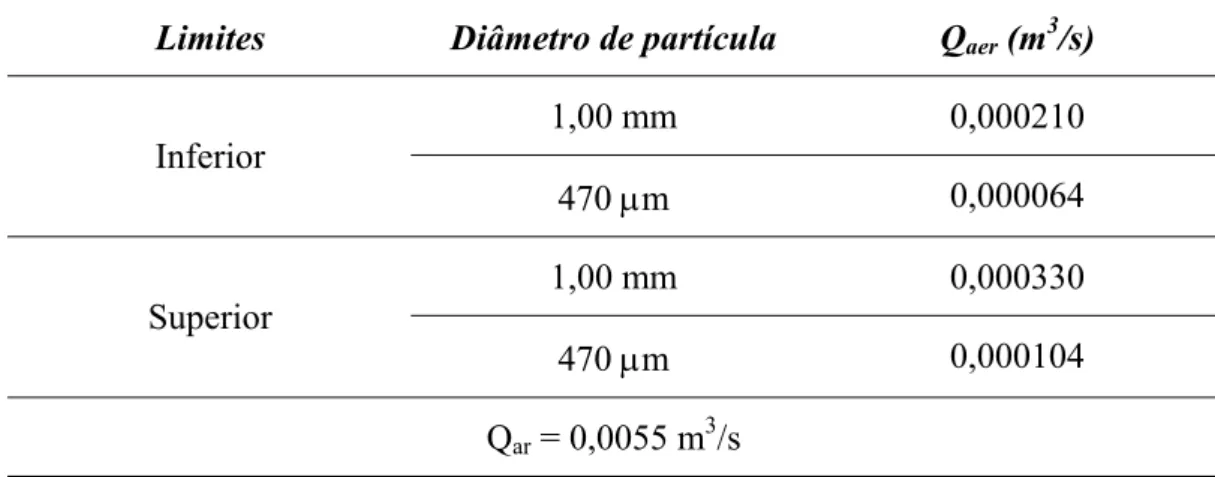 Tabela 3.3 Limites de operação para as condições utilizadas neste trabalho  Limites  Diâmetro de partícula  Q aer  (m 3 /s) 