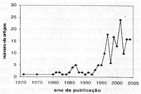 Figura 2.5. Levantamento do número de publicações sobre isomerização                                 de n-parafinas na base de periódicos “Science Direct Online” [2]