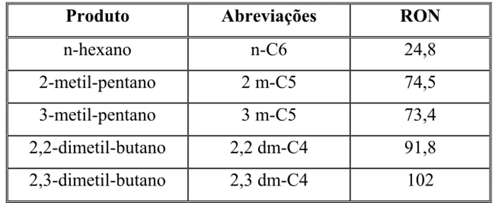 Tabela 2.3. Produtos da isomerização do n-hexano e seus respectivos números de  octanas (RON) [1]