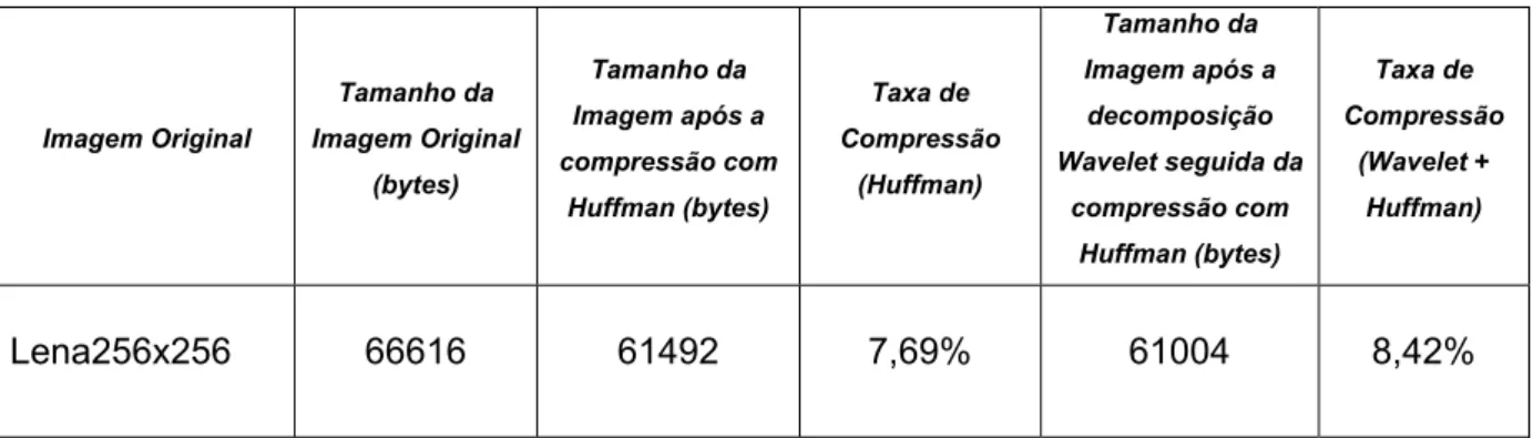 TABELA 4.3 – Lena256x256: Resultados obtidos considerando a compressão codificada por Huffman  e a compressão obtida resultante da decomposição Wavelet seguida da codificação Huffman