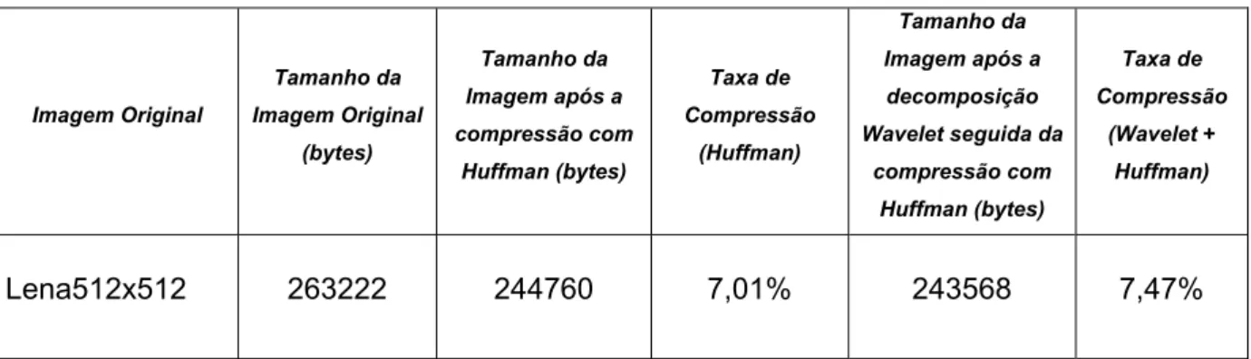 TABELA 4.5 – Lena512x512: Resultados obtidos considerando a compressão codificada por Huffman  e a compressão obtida resultante da decomposição Wavelet seguida da codificação Huffman