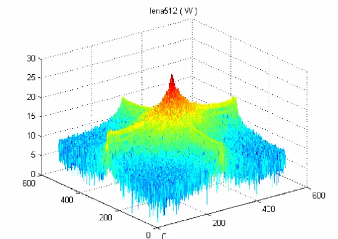 FIGURA 4.16 – Lena512x512: Espectro de Wiener resultante da imagem descompressa após a  codificação Huffman.