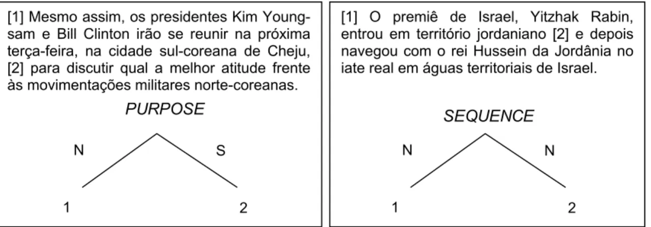Figura 4: Exemplo de relação mononuclear  Figura 5: Exemplo de relação multinuclear  A construção de uma estrutura RST de um texto é composicional: relacionam-se  duas ou mais unidades elementares como, por exemplo, orações simples, formando-se  pequenas s