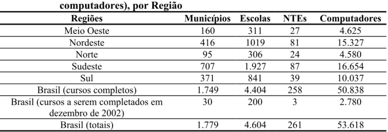 TABELA 2 - Números Agregados pelo PROINFO (municípios, escolas, NTEs e  computadores), por Região 
