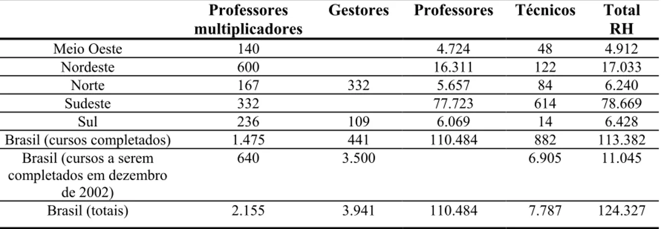 TABELA 3- Números Agregados pelo PROINFO (professores multiplicadores, gestores,  professores e técnicos), por Região 