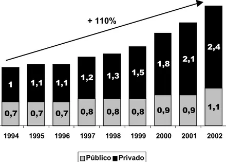 Gráfico 1 – Número de Matrículas, em Milhões, no Ensino Superior - 1994-2002. 