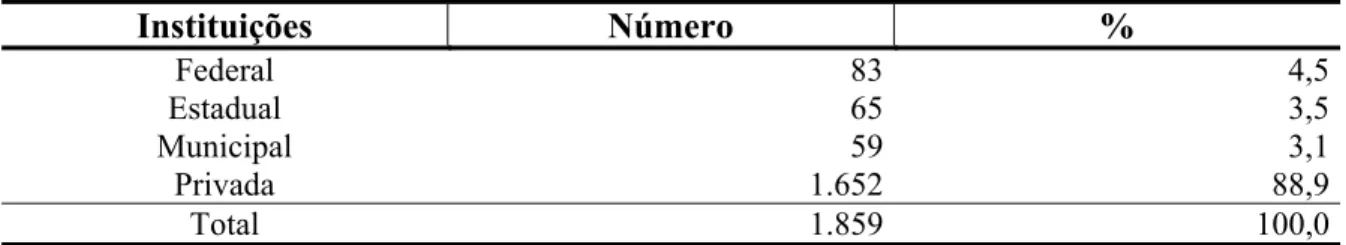 TABELA 9.1- Número e Percentual de Instituições, por Categoria Administrativa-  Brasil- 2003  Instituições Número  %  Federal  Estadual  Municipal  Privada  8365591.652 4,53,53,188,9 Total 1.859 100,0 Fonte: DEAES/INEP/MEC 