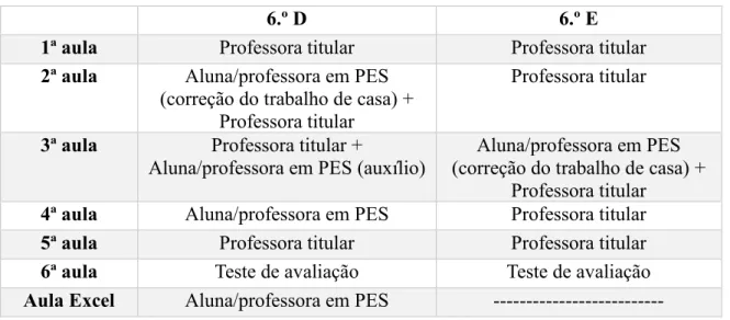 Tabela 2.1 – Participação da aluna/professora em PES e da professora titular. 