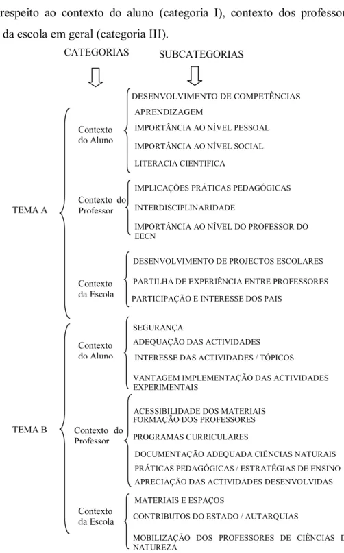 Figura 1 – Categorias e subcategorias seleccionadas para este estudo, para o Tema A e Tema B 