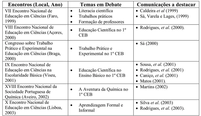 Tabela 1 – Encontros e Congressos decorridos desde 1999, sobre o Ensino das Ciências. 