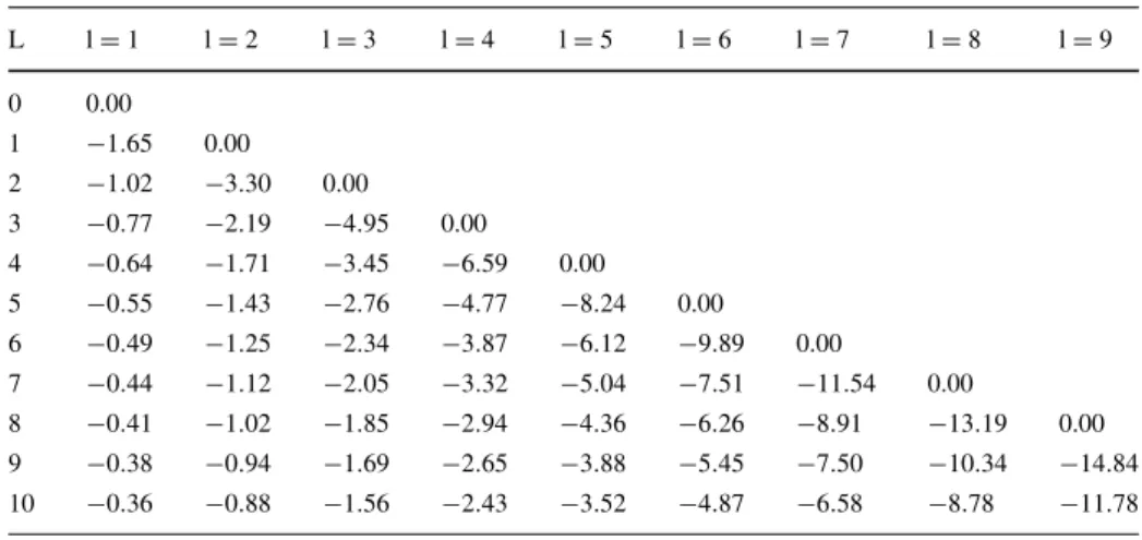 Table 2 Table of the value function for different L (steps remaining) and l stops in the Log-Normal example L l = 1 l = 2 l = 3 l = 4 l = 5 l = 6 l = 7 l = 8 l = 9 0 0.00 1 − 1 