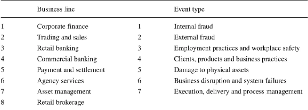 Table 1 Basel II business lines (left) and event types (right) – see BCBS (2006), Annexes 8 and 9