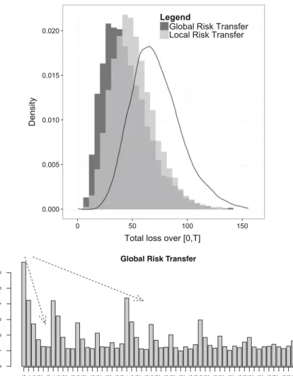 Fig. 5 Comparison of the two objective functions using the Accumulated Loss Policy (ALP): (top) his- his-tograms of the total loss under the global objective function (dark grey), local objective function (light grey), no insurance case (solid line); (bott