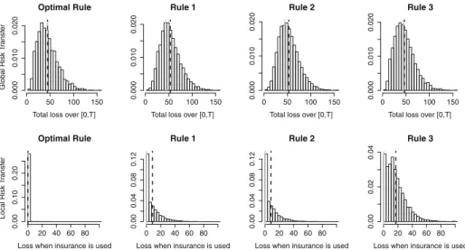 Fig. 6 Histogram of losses under four different stopping rules for the ALP case with (λ, μ, λ N ) = ( 3 , 2 , 3 ) and AL P = 10