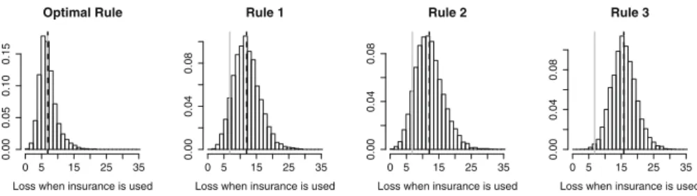 Fig. 7 Histogram of losses under four different stopping rules for the ILP case with (λ, μ, λ  N ) = ( 3 , 1 , 4 )