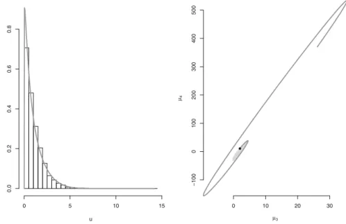 Fig. 8 (Left) Histogram of the loss process Z =  N