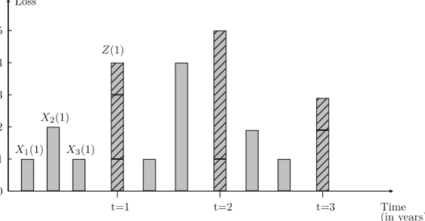 Fig. 1 Schematic representation of a LDA model. The aggregated loss in each year is represented hatched
