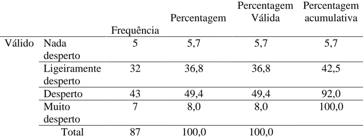 Figura 5.  Nível de Desperto na Primeira Hora 