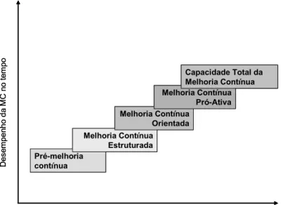 FIGURA 2.4 Estágios de evolução da Melhoria Contínua 