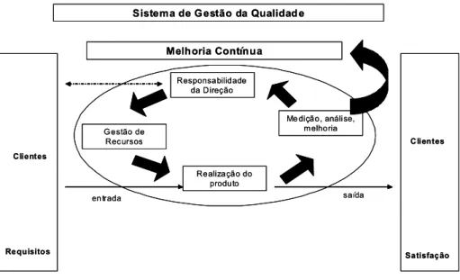 FIGURA 2.5 Sistema de Gestão da qualidade ISO 9001:2000 