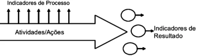 FIGURA 3.4 Tipos de indicadores de desempenho 
