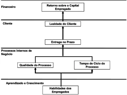 FIGURA 3.5 Relação de causa-e-efeito entre as perspectivas do BSC 