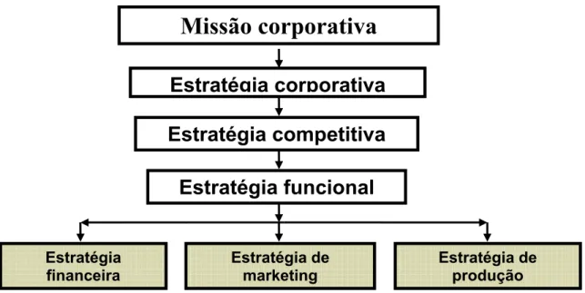 Figura 2.1 Relação de dependência entre as estratégias (adaptado SLACK,  N., et. al., 1997)