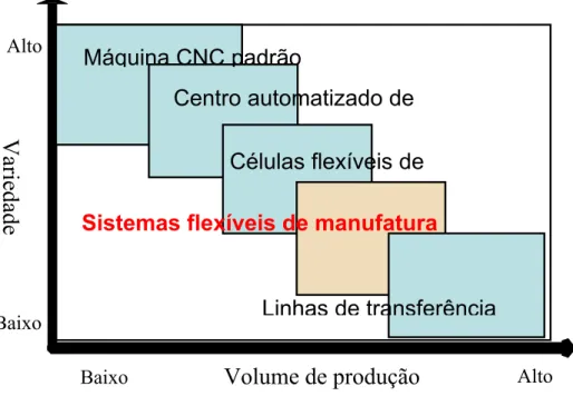 Figura 2.2.2 Classificação de sistemas de manufatura (adaptado de  MORANDIN JUNIOR, O, 1999)
