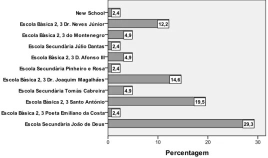 Figura 17 - Diagrama de barras da última escola frequentada antes da  atual 